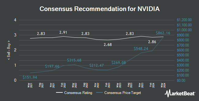 NVIDIA Analyst Recommendations (NASDAQ: NVDA)