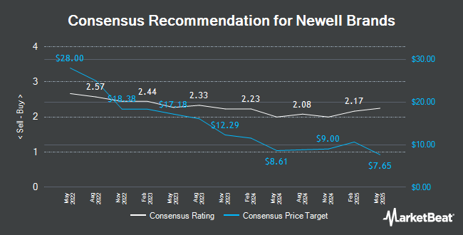 Analyst Recommendations for Newell Brands (NASDAQ:NWL)