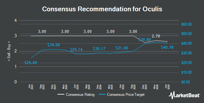 Analyst Recommendations for Oculis (NASDAQ:OCS)