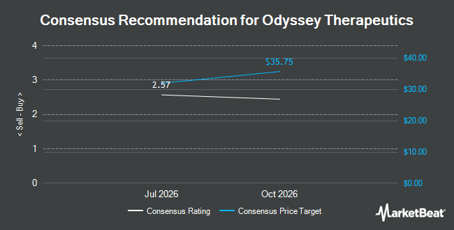 Analyst Recommendations for Odyssey Therapeutics (NASDAQ:ODTX)