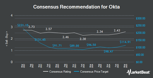 Analyst Recommendations for Okta (NASDAQ:OKTA)