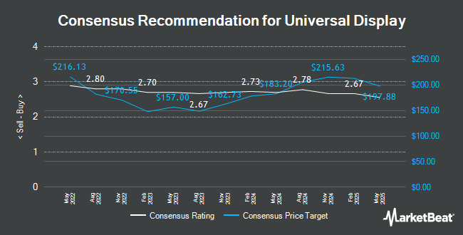 Analyst Recommendations for Universal Display (NASDAQ:OLED)