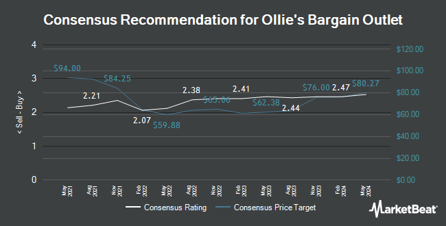 Analyst Recommendations for Ollie's Bargain Outlet (NASDAQ:OLLI)