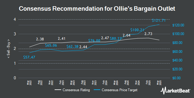 Analyst Recommendations for Ollie's Bargain Outlet (NASDAQ:OLLI)