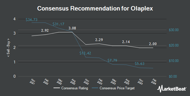 Analyst Recommendations for Olaplex (NASDAQ:OLPX)