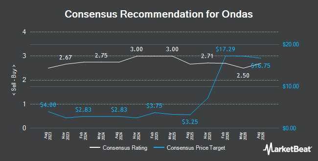 Analyst Recommendations for Ondas (NASDAQ:ONDS)