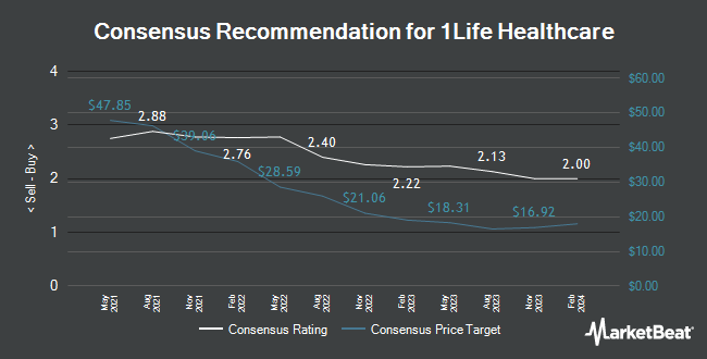 Analyst Recommendations for 1Life Healthcare (NASDAQ:ONEM)