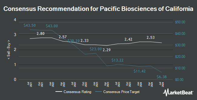 Analyst Recommendations for Pacific Biosciences of California (NASDAQ:PACB)