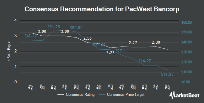 Analyst Recommendations for PacWest Bancorp (NASDAQ:PACW)