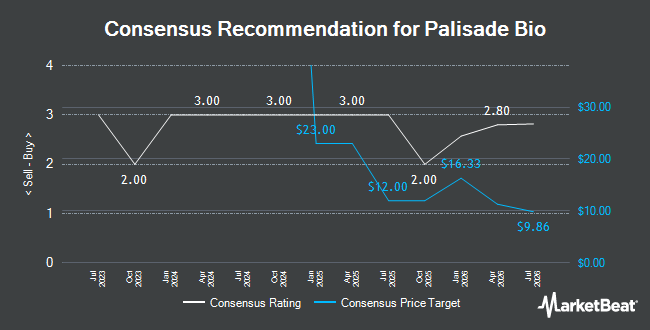 Analyst Recommendations for Palisade Bio (NASDAQ:PALI)