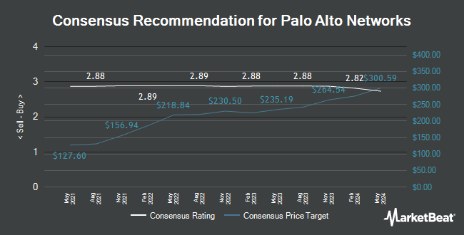 Analyst Recommendations for Palo Alto Networks (NASDAQ:PANW)