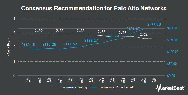 Analyst Recommendations for Palo Alto Networks (NASDAQ:PANW)