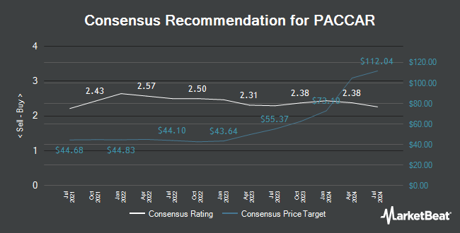 Analyst Recommendations for PACCAR (NASDAQ:PCAR)