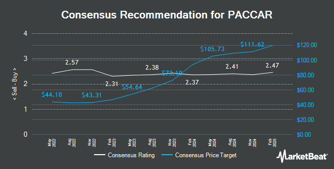 Analyst Recommendations for PACCAR (NASDAQ:PCAR)