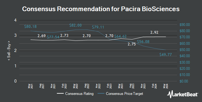 Analyst Recommendations for Pacira BioSciences (NASDAQ:PCRX)