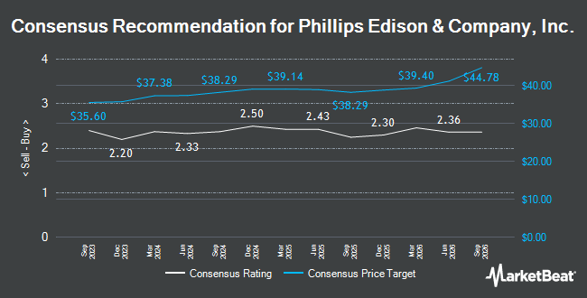 Analyst Recommendations for Phillips Edison & Company, Inc. (NASDAQ:PECO)