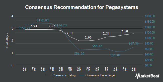 Analyst Recommendations for Pegasystems (NASDAQ:PEGA)