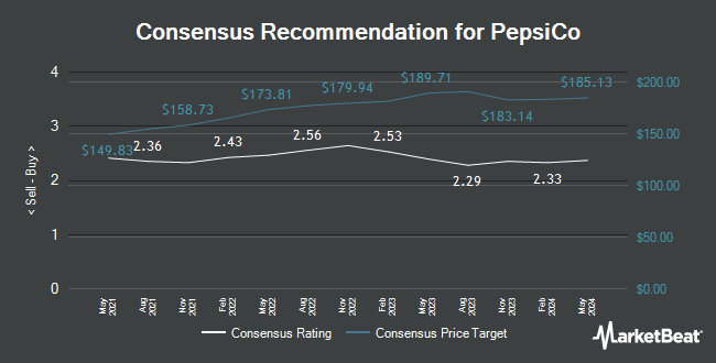 Analyst Recommendations for PepsiCo (NASDAQ:PEP)
