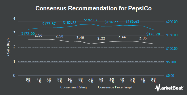 Analyst Recommendations for PepsiCo (NASDAQ:PEP)