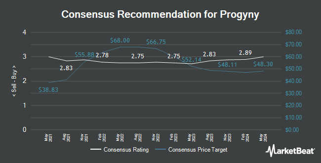 Analyst Recommendations for Progyny (NASDAQ:PGNY)