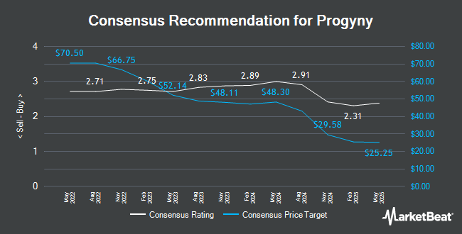 Analyst Recommendations for Progyny (NASDAQ:PGNY)