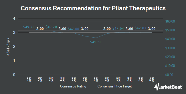 Analyst Recommendations for Pliant Therapeutics (NASDAQ:PLRX)