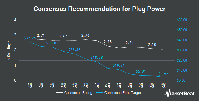 Analyst Recommendations for Plug Power (NASDAQ:PLUG)