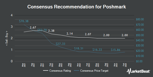 Analyst Recommendations for Poshmark (NASDAQ:POSH)