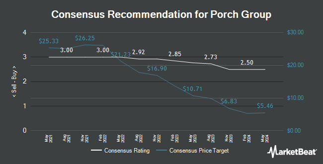 Analyst Recommendations for Porch Group (NASDAQ:PRCH)