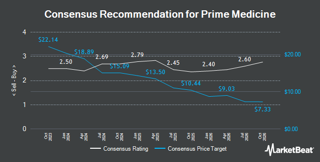 Analyst Recommendations for Prime Medicine (NASDAQ:PRME)