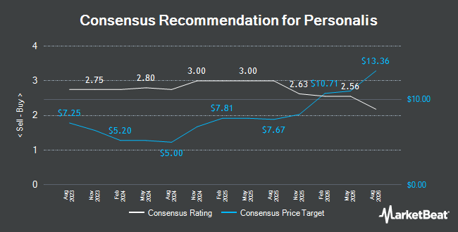 Analyst Recommendations for Personalis (NASDAQ:PSNL)