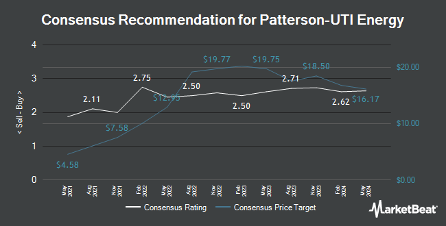 Analyst Recommendations for Patterson-UTI Energy (NASDAQ:PTEN)