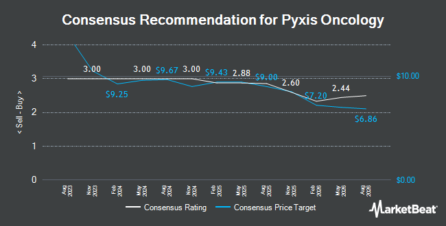 Analyst Recommendations for Pyxis Oncology (NASDAQ:PYXS)