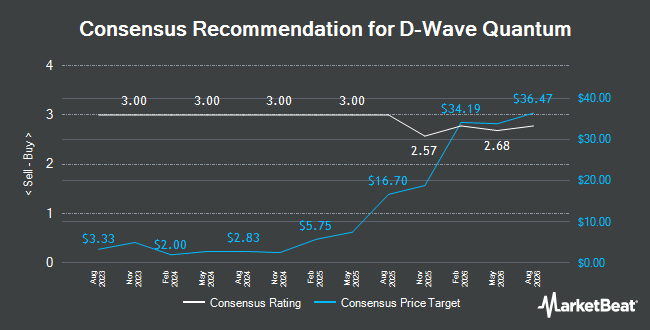 Analyst Recommendations for D-Wave Quantum (NASDAQ:QBTS)