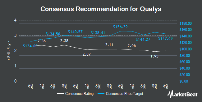 Analyst Recommendations for Qualys (NASDAQ:QLYS)