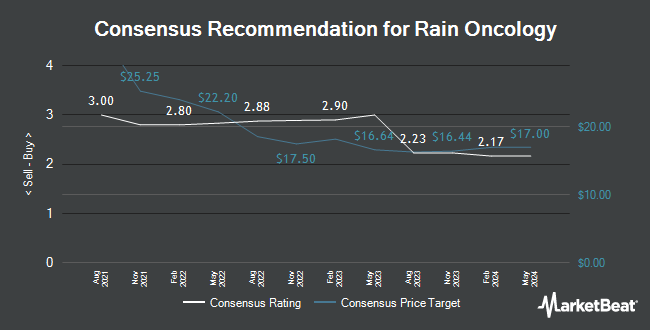 Analyst Recommendations for Rain Oncology (NASDAQ:RAIN)