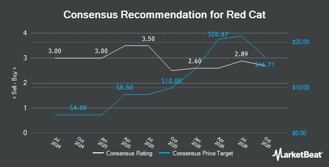 Analyst Recommendations for Red Cat (NASDAQ:RCAT)