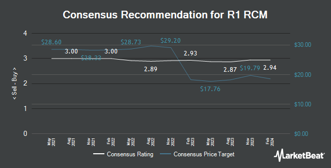 Analyst Recommendations for R1 RCM (NASDAQ:RCM)