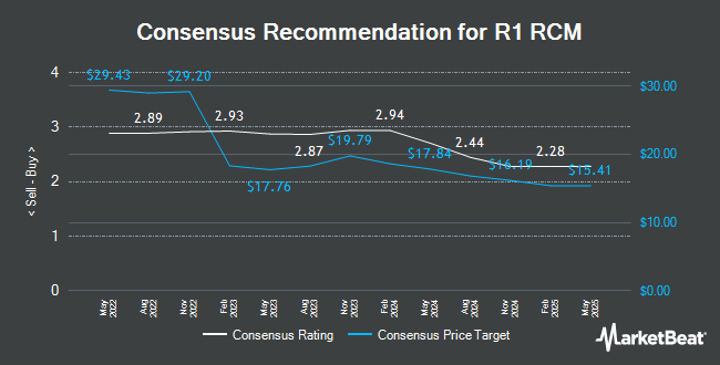 Analyst Recommendations for R1 RCM (NASDAQ:RCM)