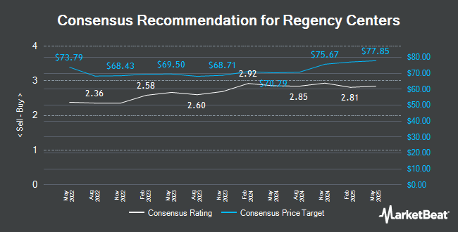 Analyst Recommendations for Regency Centers (NASDAQ:REG)