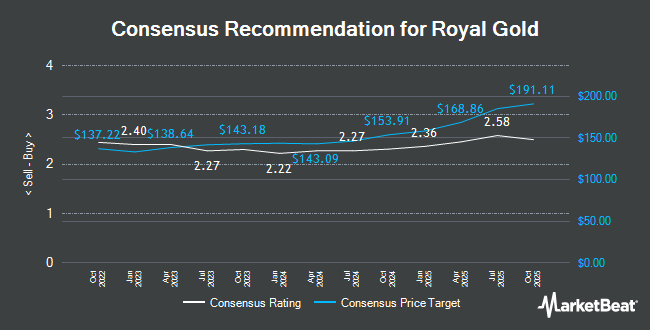 Analyst Recommendations for Royal Gold (NASDAQ:RGLD)