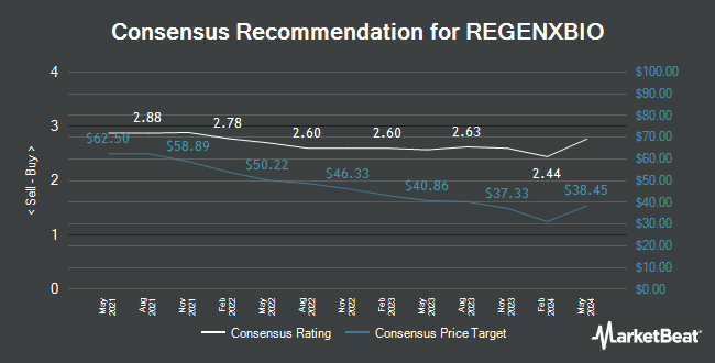Analyst Recommendations for REGENXBIO (NASDAQ:RGNX)