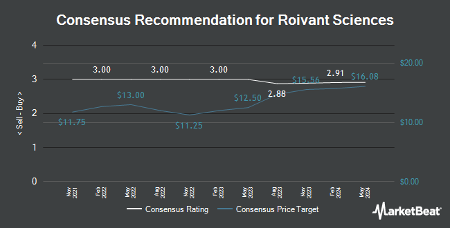 Analyst Recommendations for Roivant Sciences (NASDAQ:ROIV)
