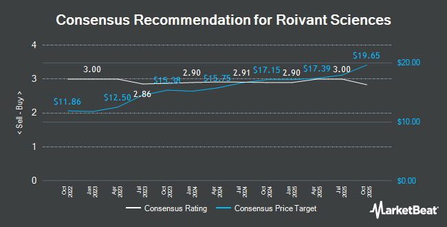 Analyst recommendations for Roivant Sciences (NASDAQ:ROIV)