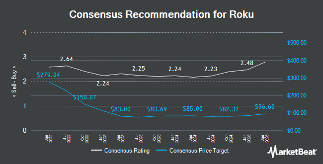 Analyst Recommendations for Roku (NASDAQ:ROKU)