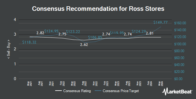Analyst Recommendations for Ross Stores (NASDAQ:ROST)