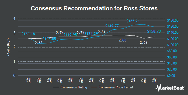 Analyst Recommendations for Ross Stores (NASDAQ:ROST)