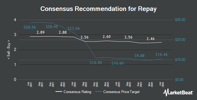 Analyst Recommendations for Repay (NASDAQ:RPAY)
