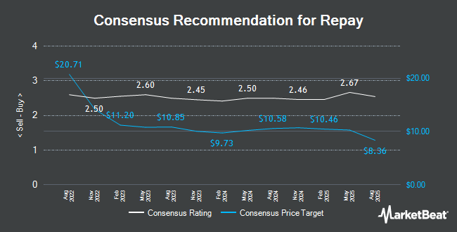 Analyst Recommendations for Repay (NASDAQ:RPAY)