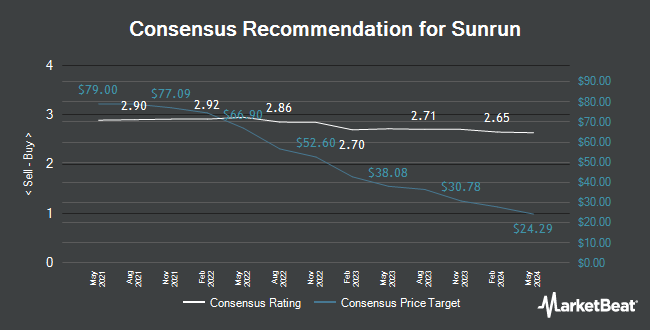Analyst Recommendations for Sunrun (NASDAQ:RUN)